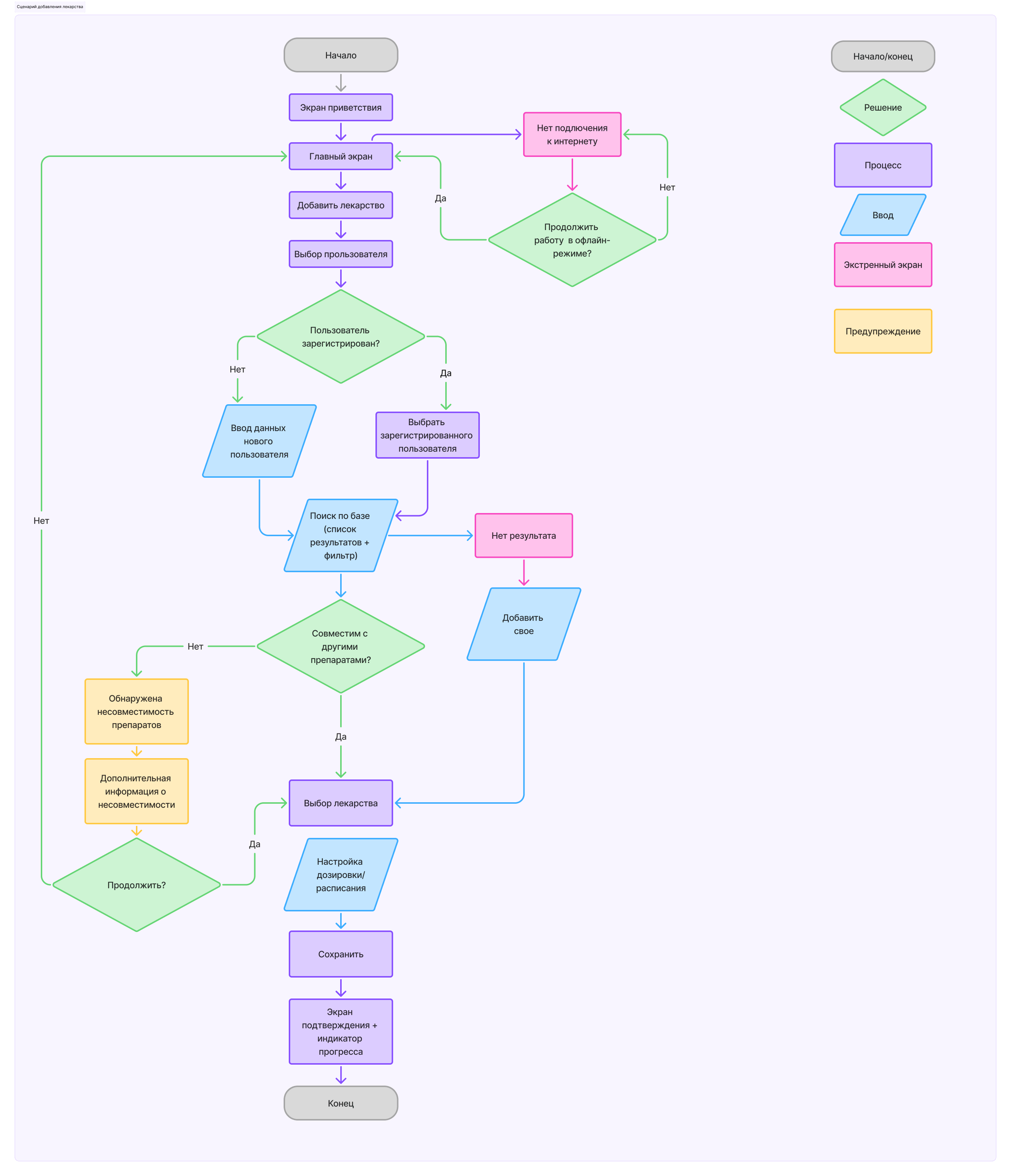 User Flow